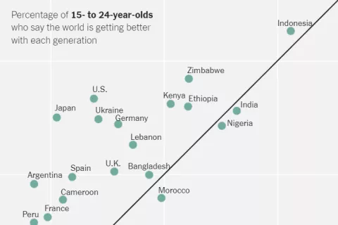Graph: Percentage of people who say the world is getting better with each generation. Source UNICEF Changing Childhood Project, 2021